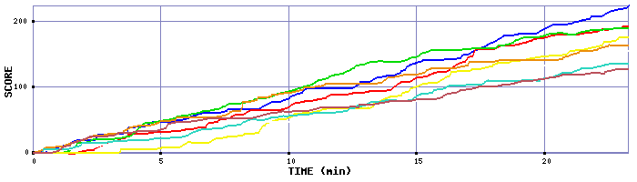 Score Graph