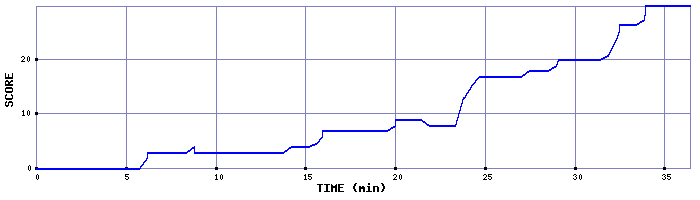 Score Graph