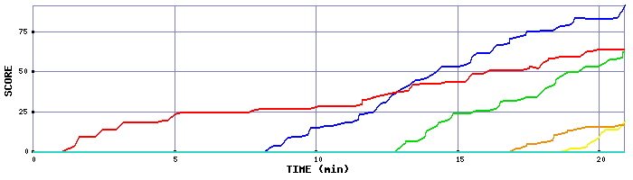 Score Graph