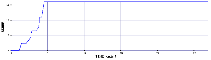 Score Graph