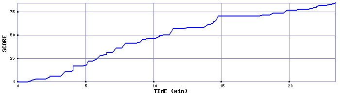 Score Graph