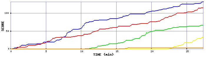 Score Graph