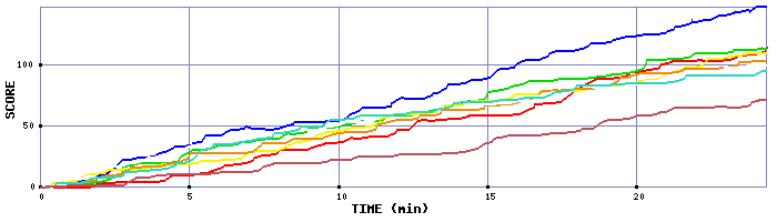 Score Graph