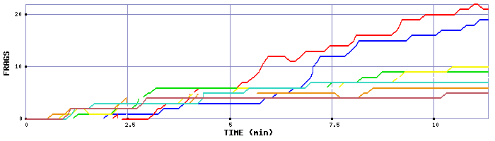 Frag Graph