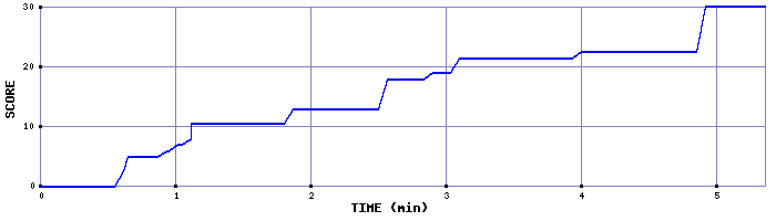 Score Graph