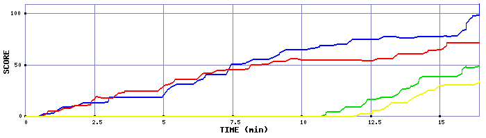 Score Graph