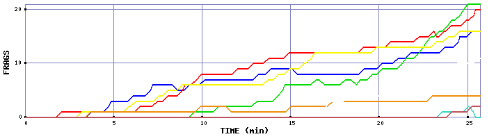 Frag Graph