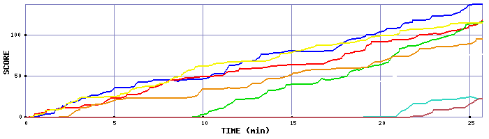 Score Graph