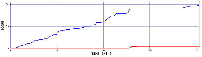 Score Graph