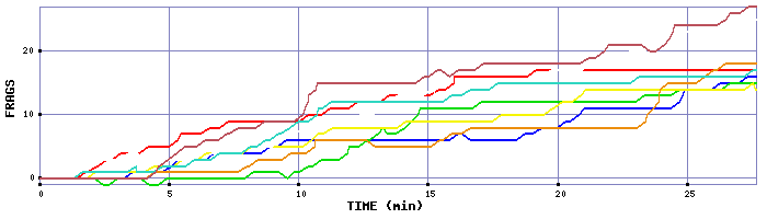 Frag Graph