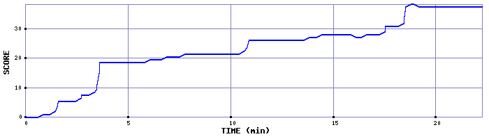 Score Graph