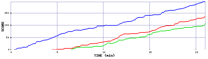 Score Graph