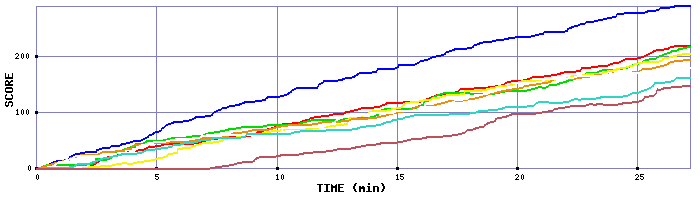 Score Graph