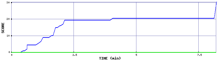Score Graph