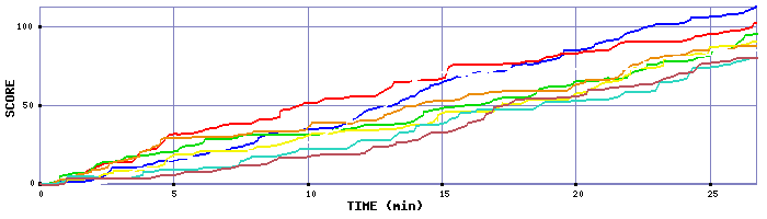 Score Graph