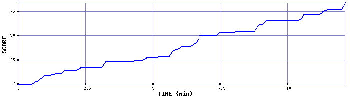 Score Graph