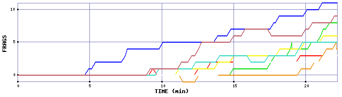 Frag Graph