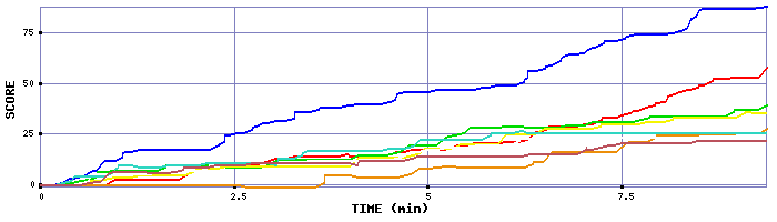 Score Graph