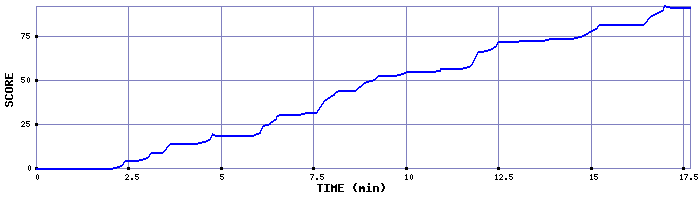 Score Graph