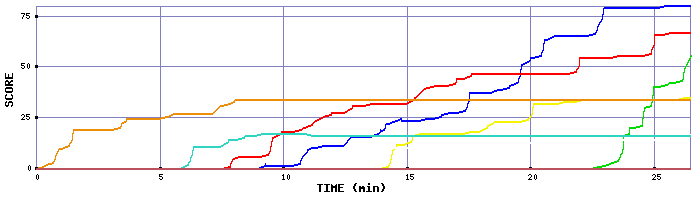 Score Graph