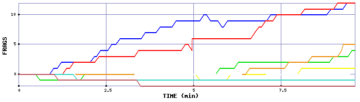Frag Graph