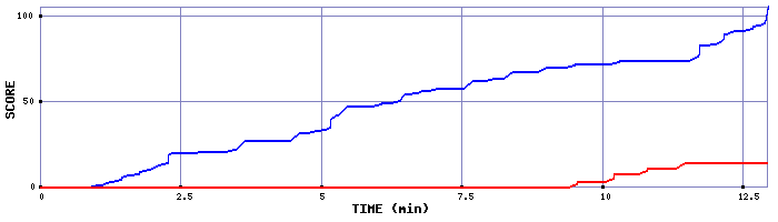 Score Graph