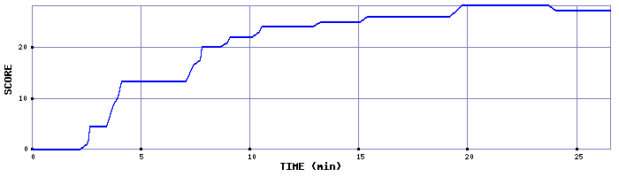 Score Graph