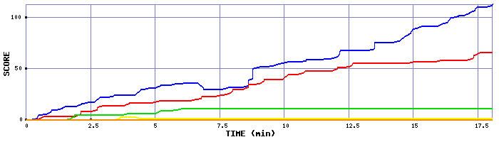 Score Graph