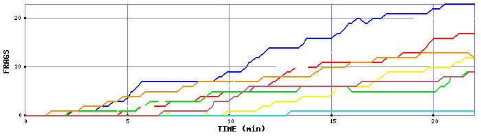 Frag Graph
