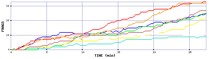 Frag Graph