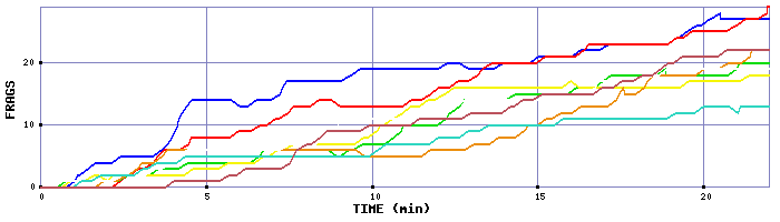 Frag Graph