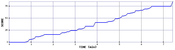 Score Graph