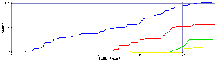 Score Graph