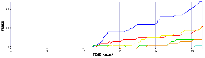 Frag Graph