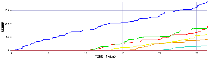 Score Graph