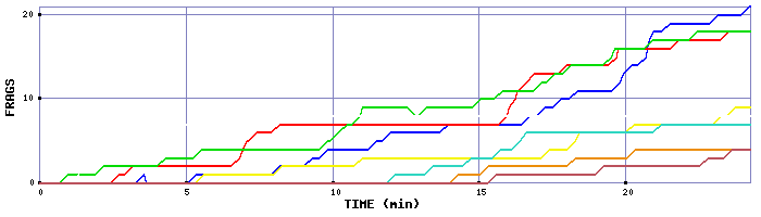 Frag Graph