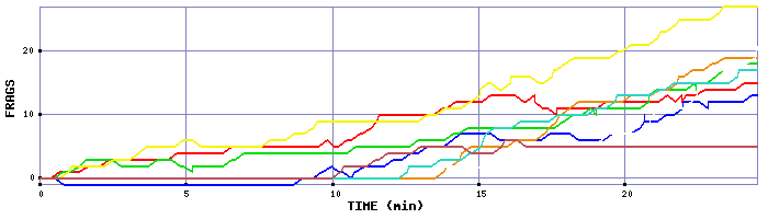 Frag Graph