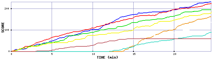 Score Graph