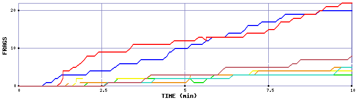 Frag Graph