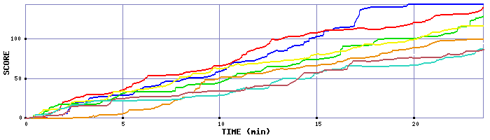 Score Graph