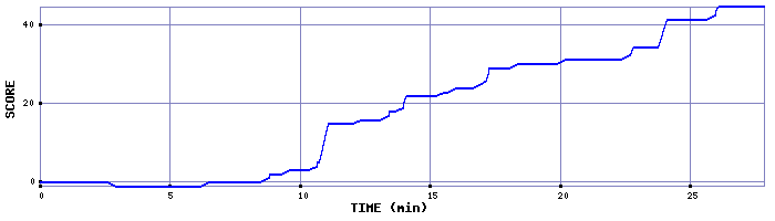 Score Graph
