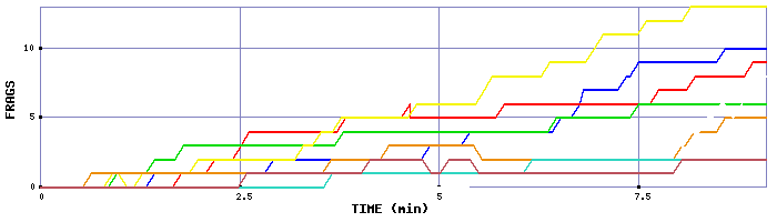 Frag Graph