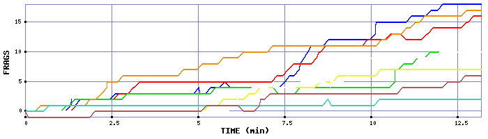 Frag Graph