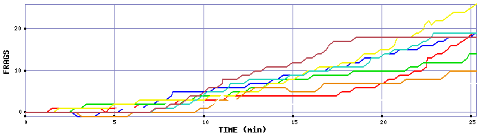 Frag Graph