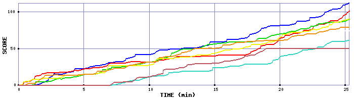 Score Graph