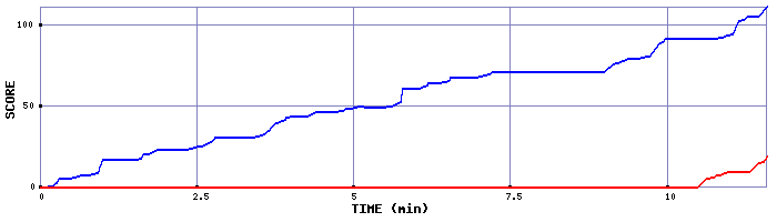 Score Graph