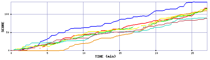 Score Graph