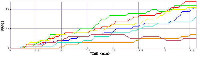 Frag Graph