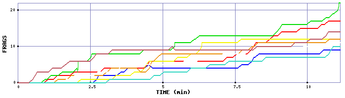 Frag Graph