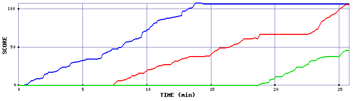 Score Graph